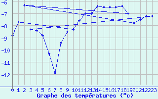 Courbe de tempratures pour Katterjakk Airport
