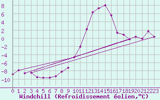 Courbe du refroidissement olien pour Chatelus-Malvaleix (23)