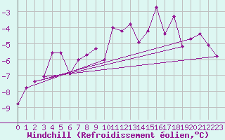 Courbe du refroidissement olien pour Krangede