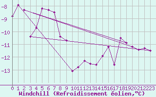 Courbe du refroidissement olien pour Elsenborn (Be)