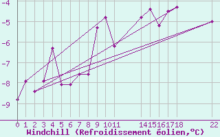 Courbe du refroidissement olien pour Malung A