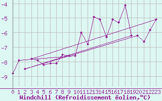 Courbe du refroidissement olien pour Elsenborn (Be)