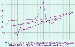 Courbe du refroidissement olien pour Eggishorn