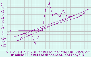 Courbe du refroidissement olien pour Arbent (01)