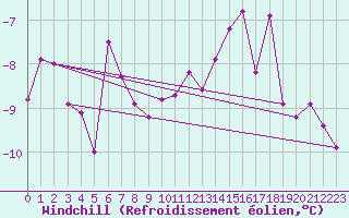 Courbe du refroidissement olien pour Patscherkofel