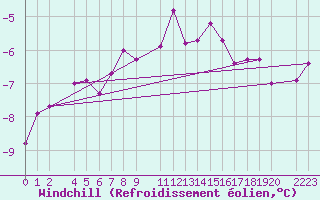 Courbe du refroidissement olien pour Tammisaari Jussaro