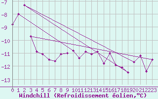 Courbe du refroidissement olien pour Piz Martegnas