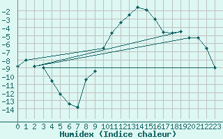 Courbe de l'humidex pour Arvidsjaur