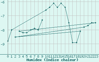 Courbe de l'humidex pour La Fretaz (Sw)