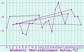 Courbe du refroidissement olien pour Hoherodskopf-Vogelsberg