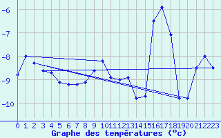 Courbe de tempratures pour Les Diablerets
