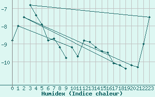 Courbe de l'humidex pour Krahnjkar