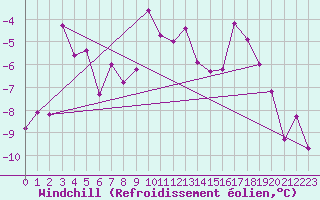 Courbe du refroidissement olien pour Orcires - Nivose (05)