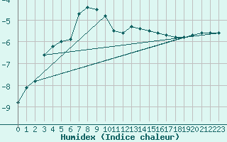 Courbe de l'humidex pour Rodkallen