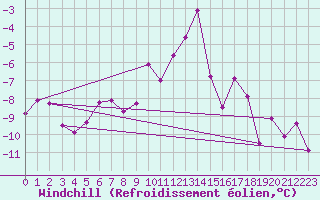 Courbe du refroidissement olien pour Puerto de Leitariegos