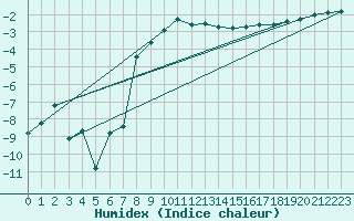 Courbe de l'humidex pour Gaddede A