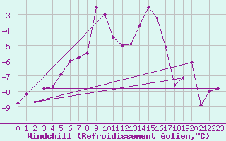 Courbe du refroidissement olien pour Kilpisjarvi
