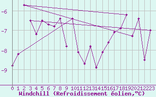 Courbe du refroidissement olien pour Hallhaaxaasen