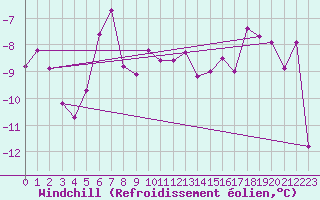 Courbe du refroidissement olien pour Karasjok