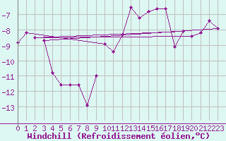 Courbe du refroidissement olien pour Langres (52) 