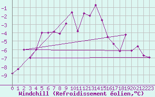 Courbe du refroidissement olien pour Weissfluhjoch