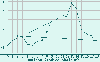 Courbe de l'humidex pour Lomnicky Stit