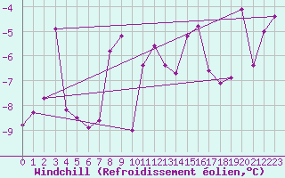 Courbe du refroidissement olien pour Flhli