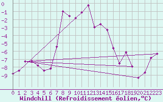 Courbe du refroidissement olien pour Alpinzentrum Rudolfshuette