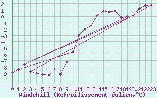 Courbe du refroidissement olien pour Chlons-en-Champagne (51)