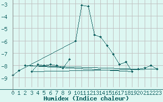 Courbe de l'humidex pour Tannas