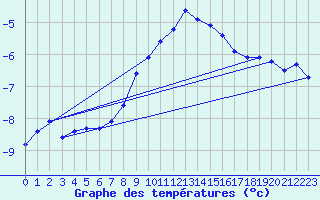 Courbe de tempratures pour Kise Pa Hedmark