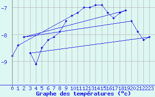 Courbe de tempratures pour Sonnblick - Autom.