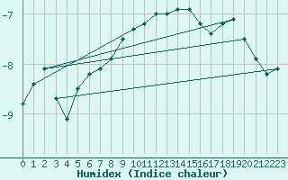 Courbe de l'humidex pour Sonnblick - Autom.