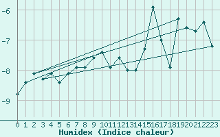 Courbe de l'humidex pour Villacher Alpe