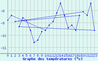 Courbe de tempratures pour Les Diablerets