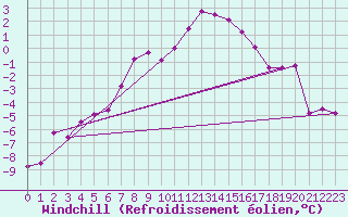 Courbe du refroidissement olien pour Weissfluhjoch