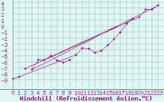 Courbe du refroidissement olien pour Marienberg