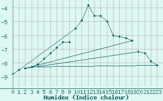 Courbe de l'humidex pour Gera-Leumnitz