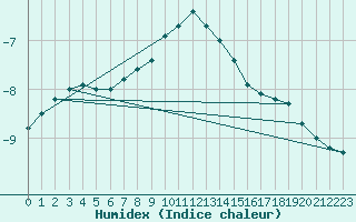 Courbe de l'humidex pour Tarcu Mountain