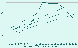 Courbe de l'humidex pour Tarcu Mountain