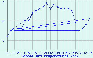 Courbe de tempratures pour Crni Vrh