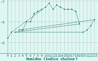 Courbe de l'humidex pour Crni Vrh