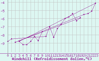 Courbe du refroidissement olien pour Bo I Vesteralen