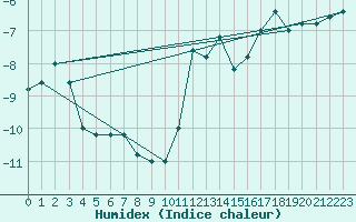 Courbe de l'humidex pour Pian Rosa (It)