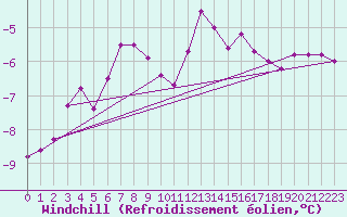Courbe du refroidissement olien pour Strommingsbadan