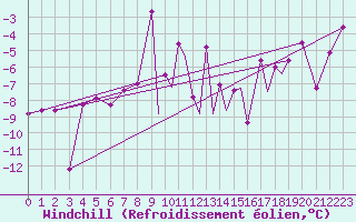 Courbe du refroidissement olien pour Leknes