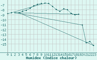 Courbe de l'humidex pour Norsjoe