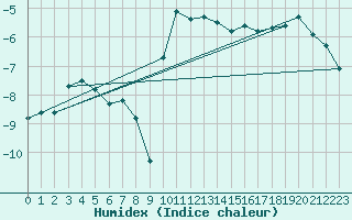 Courbe de l'humidex pour Bivio