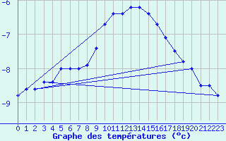 Courbe de tempratures pour Krangede