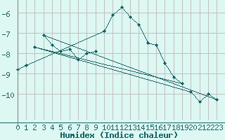 Courbe de l'humidex pour Inari Angeli